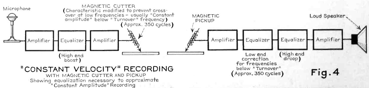 Constant Velocity Recording Chain (Duffield, 1940)