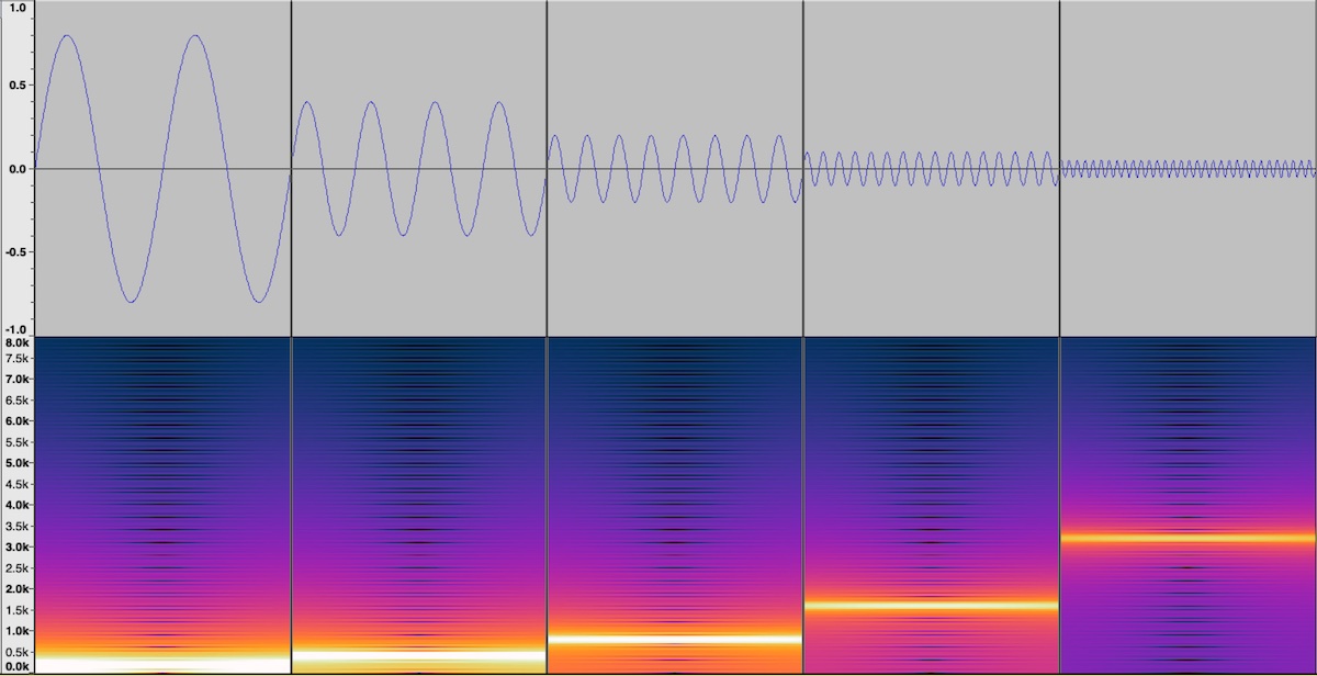 Image of “constant velocity”, from 200Hz to 3,200Hz