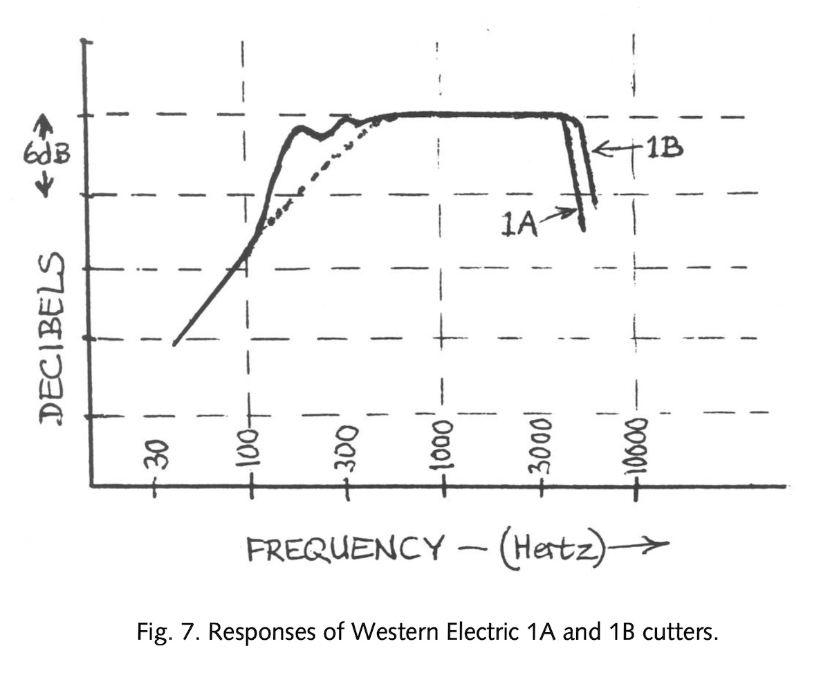 Responses of Western Electric 1A and 1B cutters (Copland, 2008)