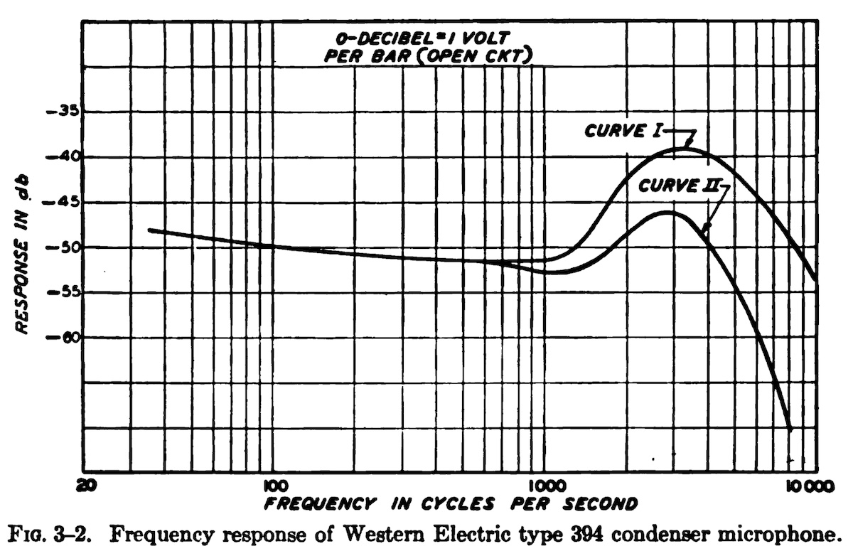 Frequency response of Western Electric type 394 condenser microphone (Frayne & Wolfe, 1949)