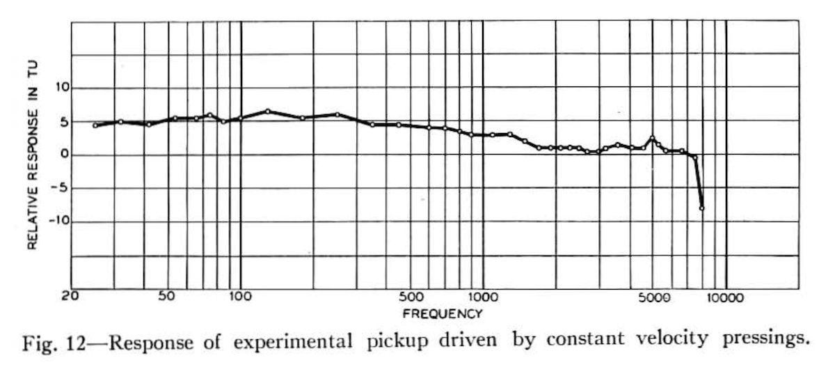 Response of experimental pickup driven by constant velocity pressings (Frederick, 1929)
