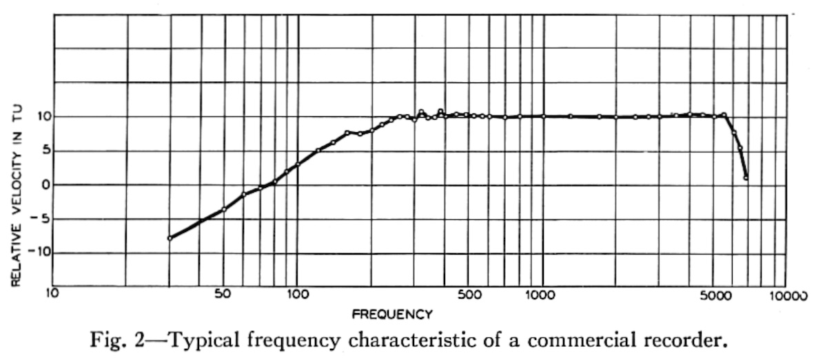 Typical frequency characteristics (Frederick, 1929)