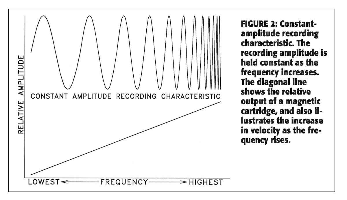 Constant amplitude recording characteristics (Galo, 1999)