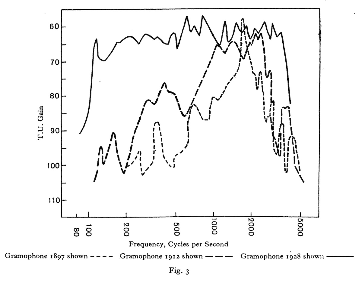 Frequency Response Curves (Whitaker, 1928)