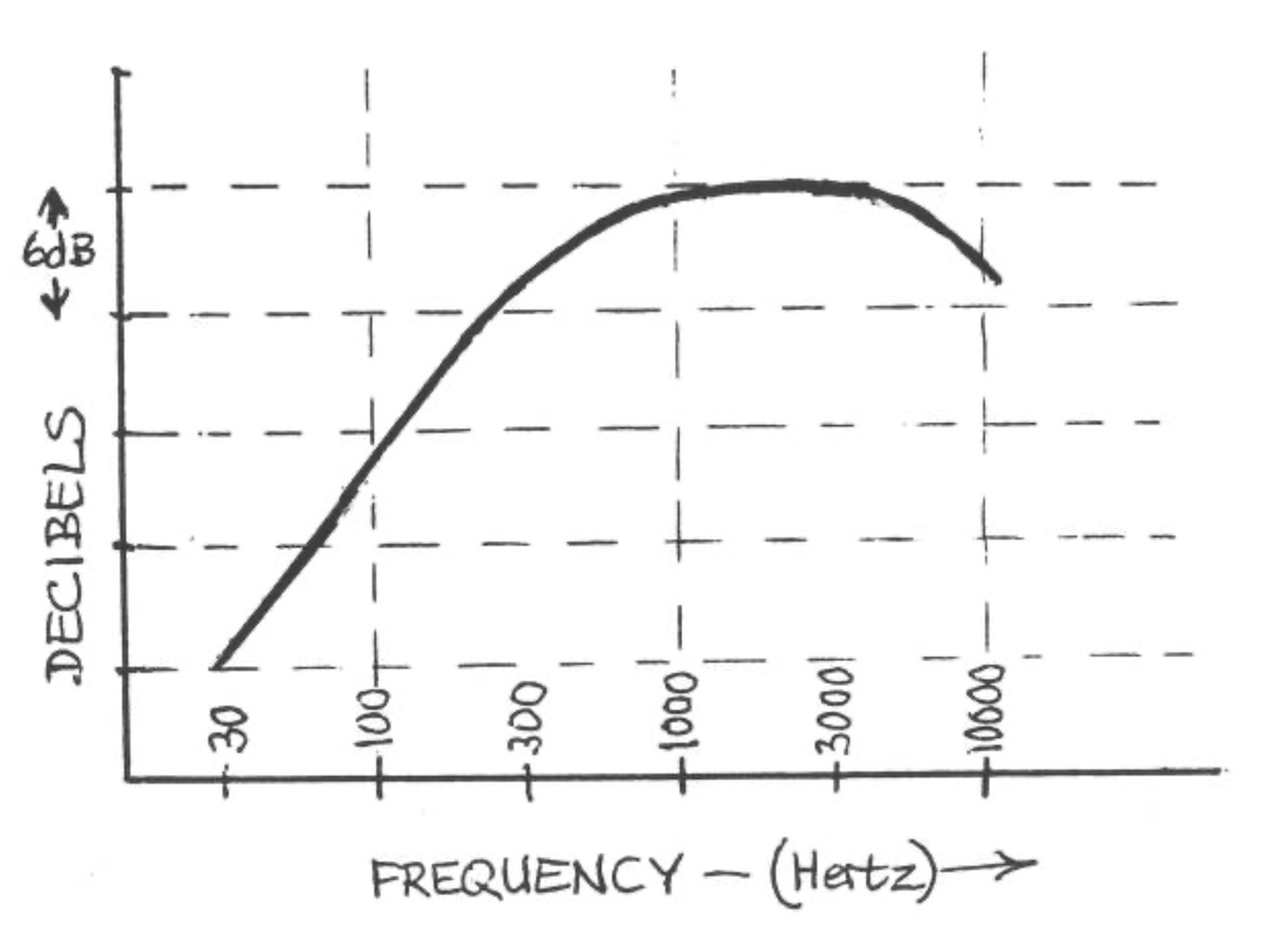 Responses of Victor 84522 Sweep Frequency Record (Copland, 2008)