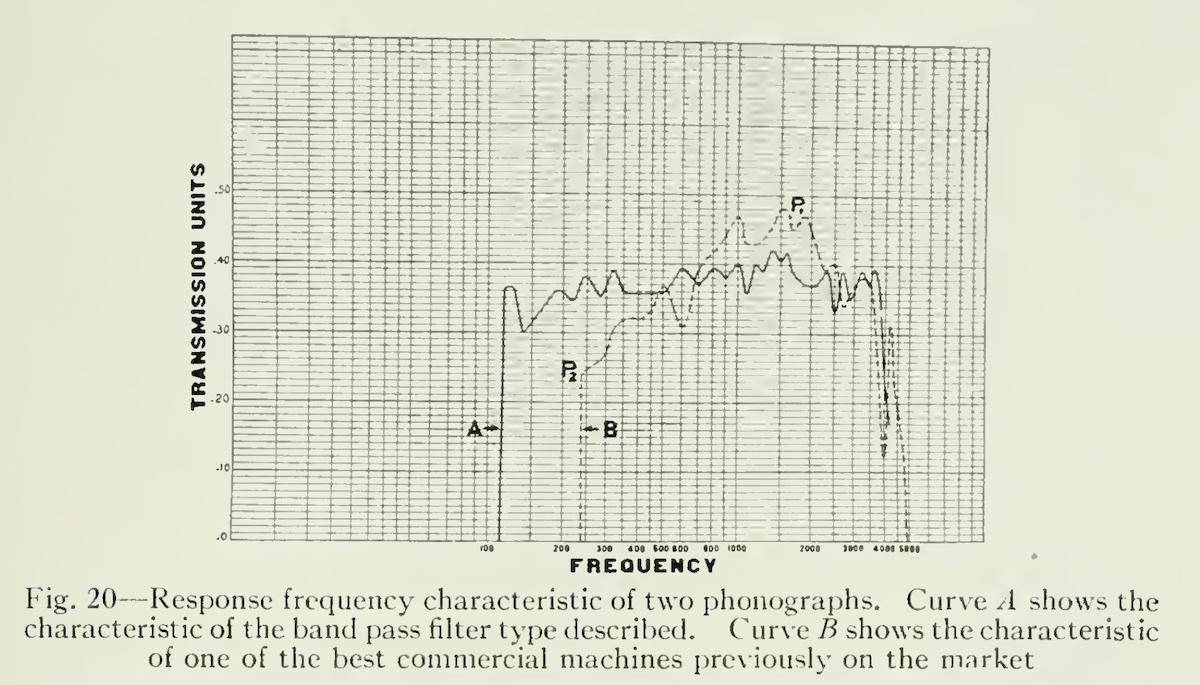 Response frequency, graph A (Maxfield & Harrison, 1926)