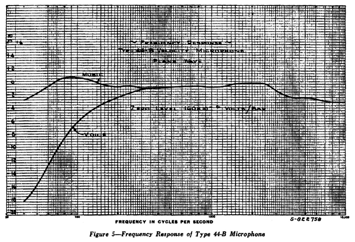 RCA 44-B Frequency Response (1938)