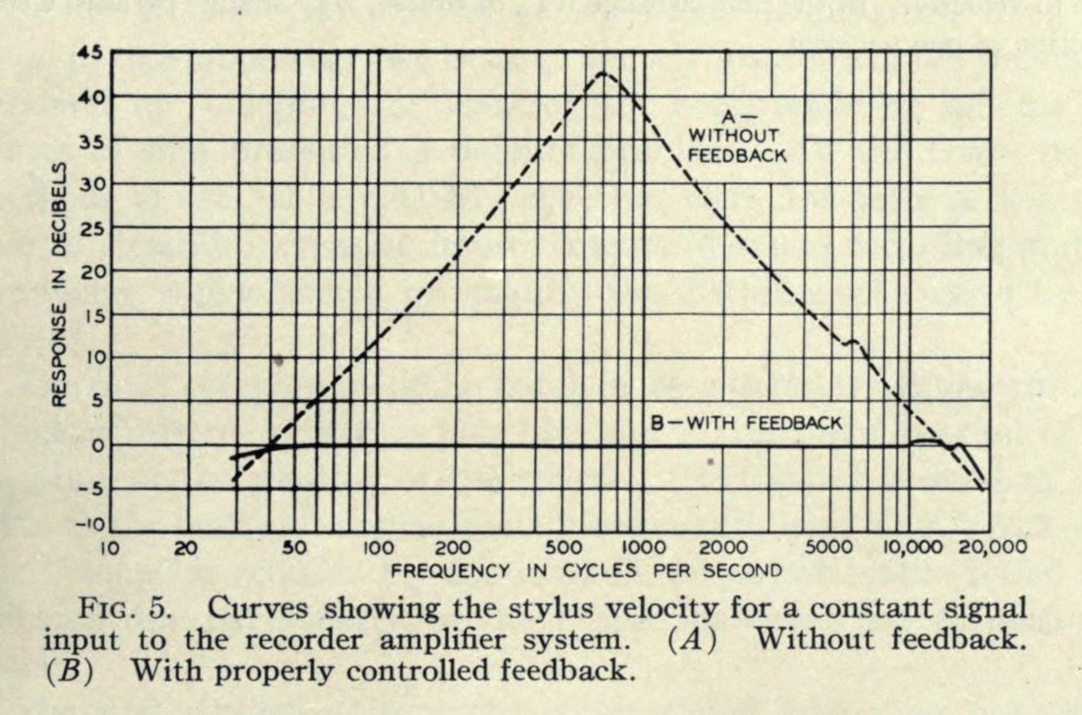 Fig. 1. Curves showing the stulys velocity for a constant signal input to the recorder amplifier system