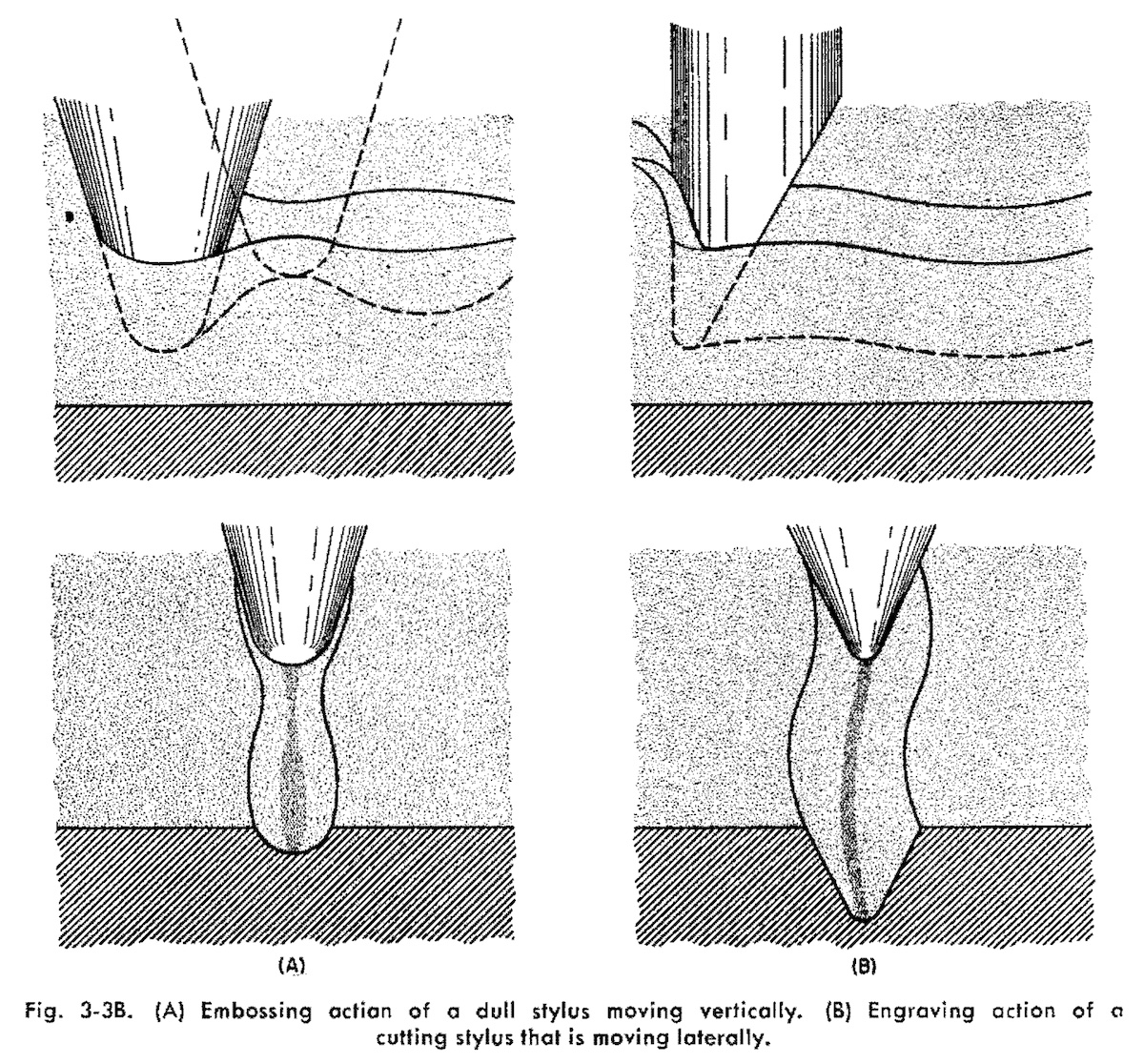 Vertical cutting vs Lateral cutting (Read, 1952)