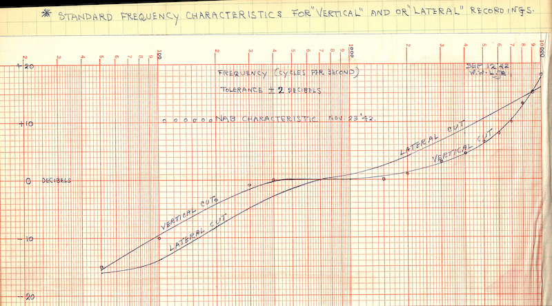 Standard Frequency Characteristics for “Vertical and or “Lateral” Recordings (Nov. 23, 1942)
