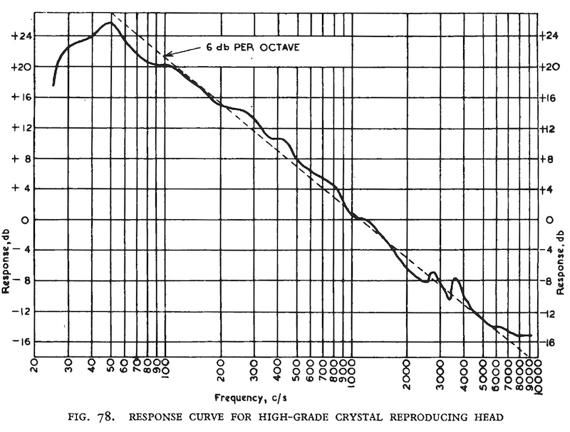 Response Curve for High-Grade Crystal Reproducing Head (1950)