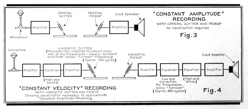 Constant Amplitude/Velocity Recordings (1940)
