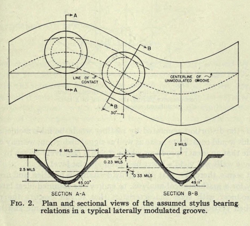 Fig.2. Plan and sectional views of the assumed stylus bearing relations in a typical laterally modulated groove (Hunt & Pierce, 1938)