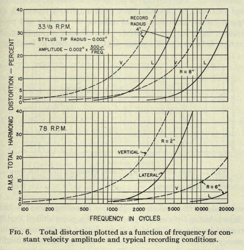 Fig.6. Total distortion plotted as a function of frequency for constant velocity amplitude and typical recording conditions (Hunt & Pierce, 1938)