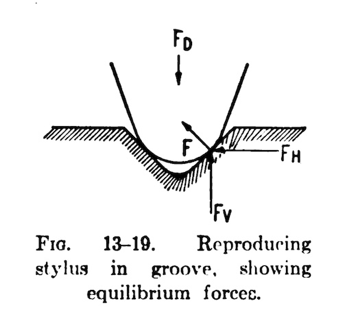 Reproducing stylus in groove, showing equilibrium forces (Frayne & Wolfe, 1949)