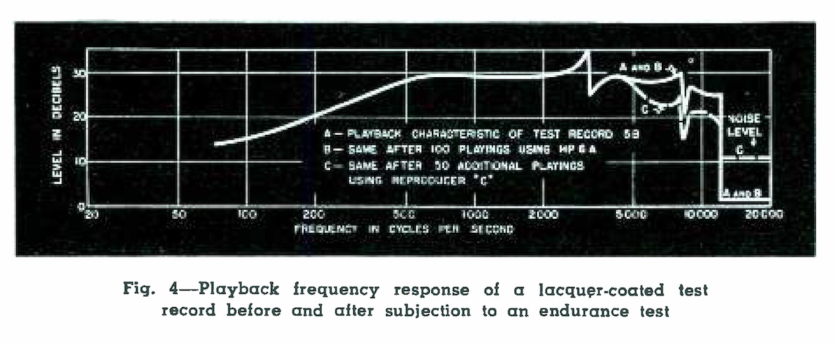 Playback frequency response of a lacquer-coated test record before and after subjection to an endurance test