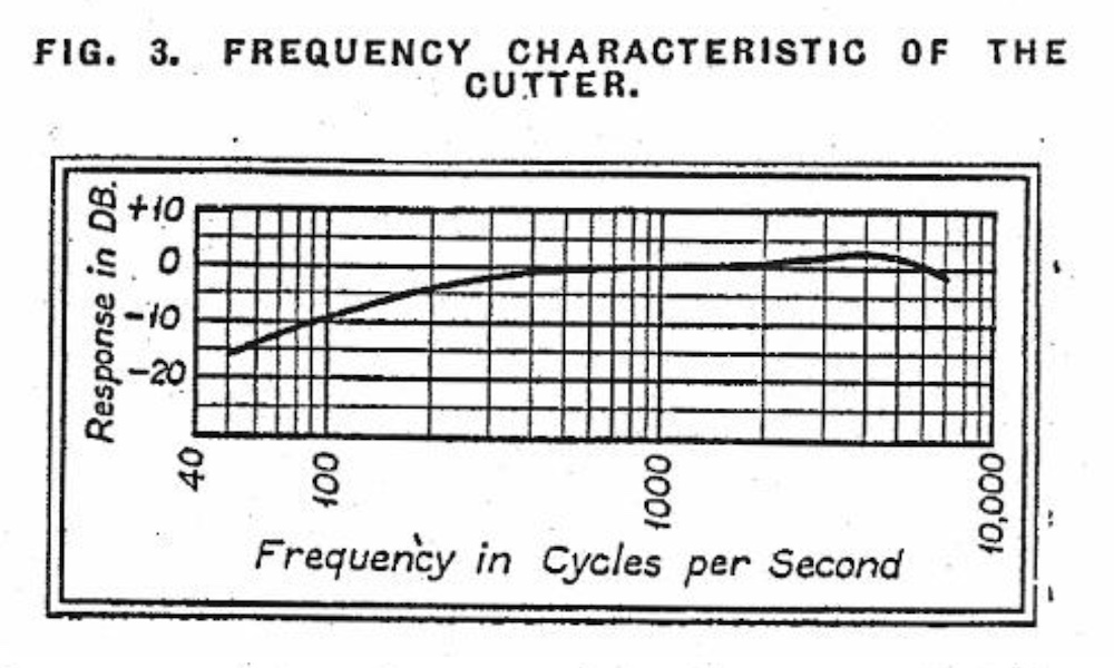 Presto 1-B Cutterhead Frequency Characteristic (1937)