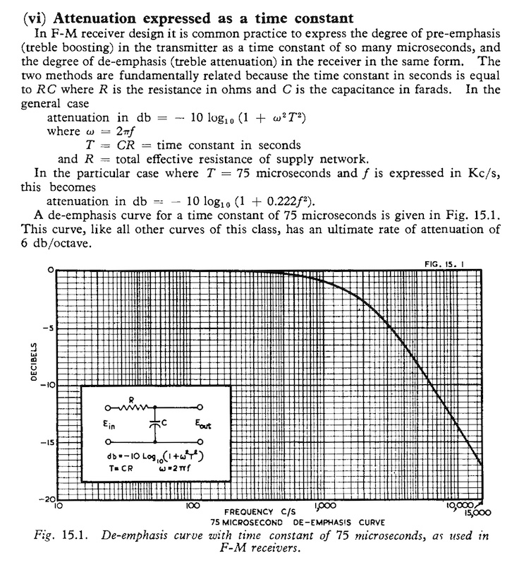 Fig. 15.1. De-emphasis curve with time constant of 75 microseconds, as used in F-M receivers (1952)