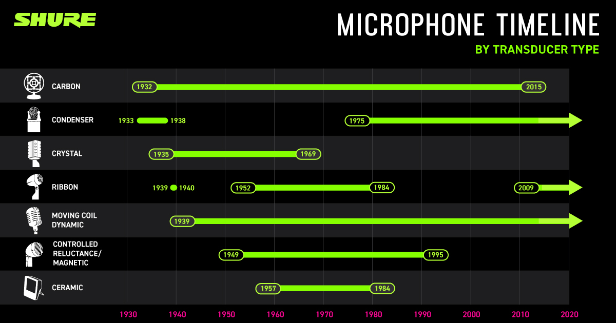 Shure Microphone Timeline by Tranducer Type