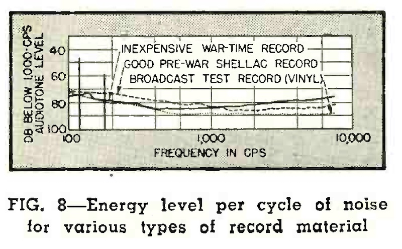Fig. 8 Energy level per cycle of noise for various types of record material (1945)