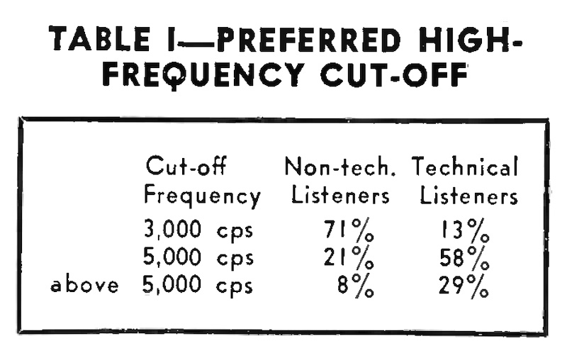 Table I: Preferred High-Frequency Cut-Off (1945)