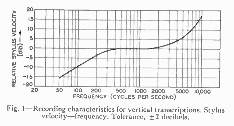 Fig.2 Recording characteristic for vertical transcriptions (NAB 1942)