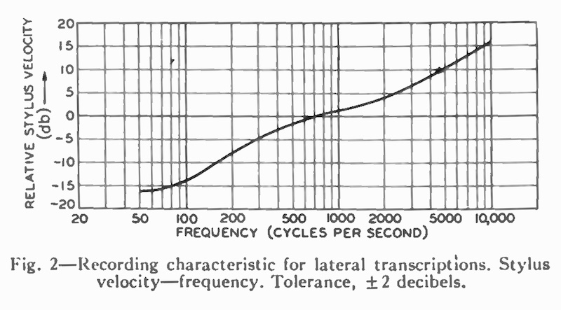 Fig.2 Recording characteristic for lateral transcriptions (NAB 1942)