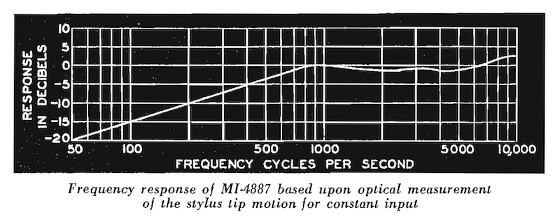 Frequency response of MI-4887 (1939)