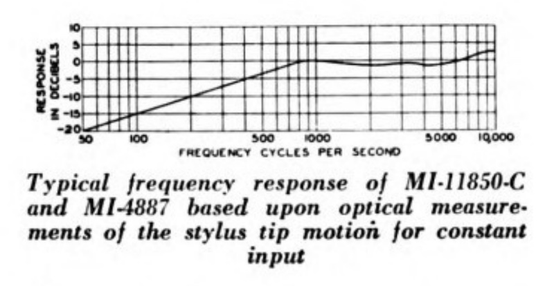 Frequency response of MI-11850-C (1945)