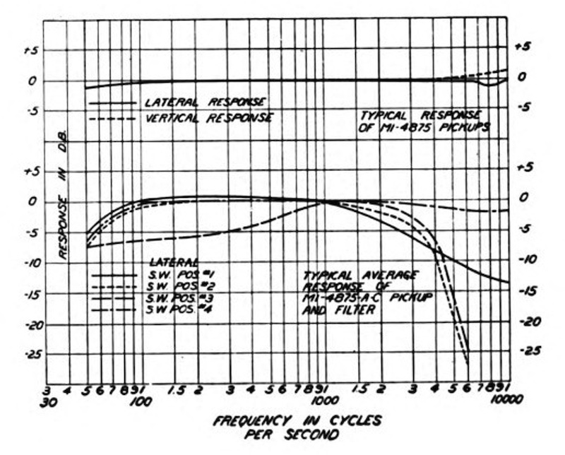 Typical Average Response of MI-4875-A-C Pickup and Filter (1945)