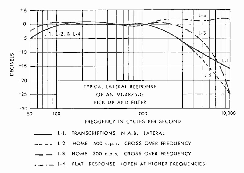 Typical Average Response of MI-4875-G Pickup and Filter (1948)
