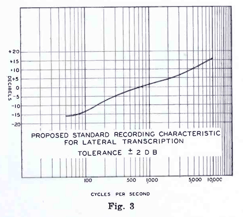 Fig.3 1942 NAB Recording Characteristic (lateral)