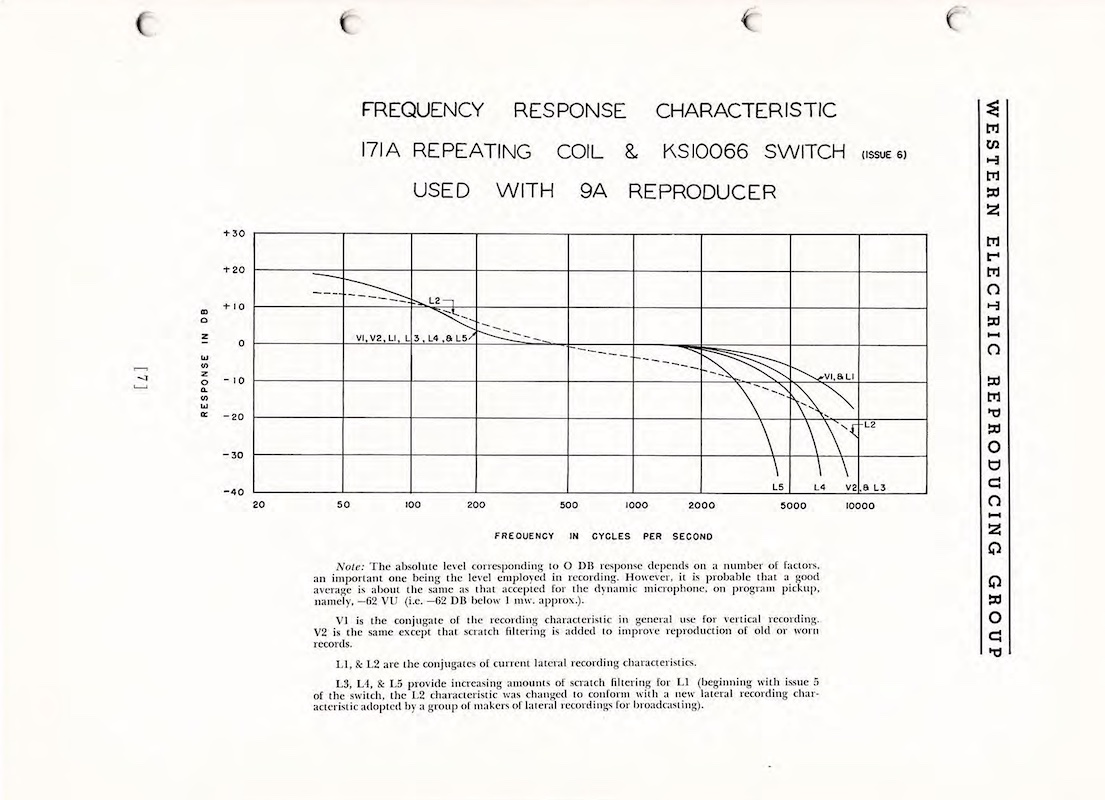 Frequency Response Characteristic 171A Repeating Coil & KS10066 Switch Used with 9A Reproducer (1945)