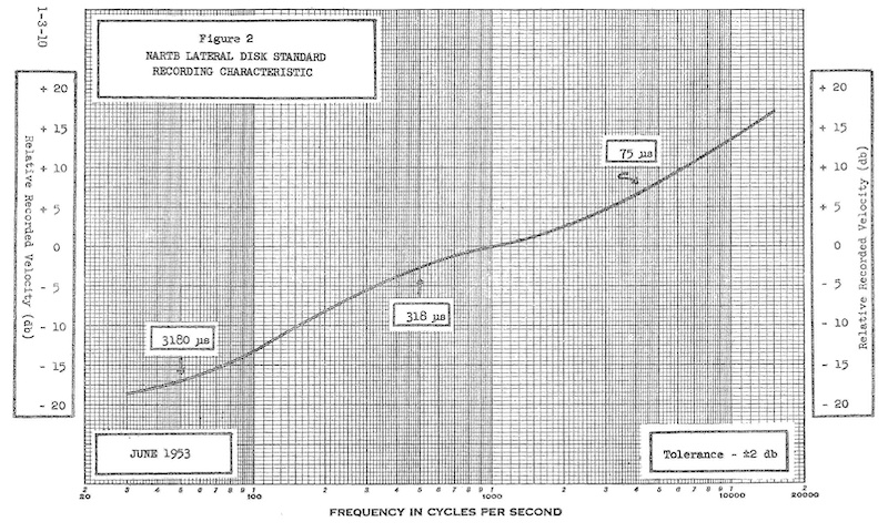 NARTB Lateral Disk Standard Recording Characteristic (1953)