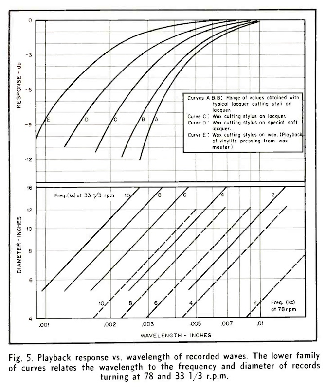 Fig.5. Playback response vs wavelength of recorded waves