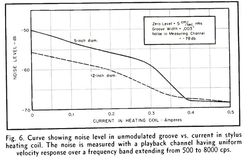 Fig.6. Curve showing noise level in unmodulated groove vs. current in stylus heating coil.