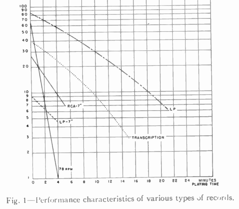 Fig.1. Performance characteristics of various types of records.