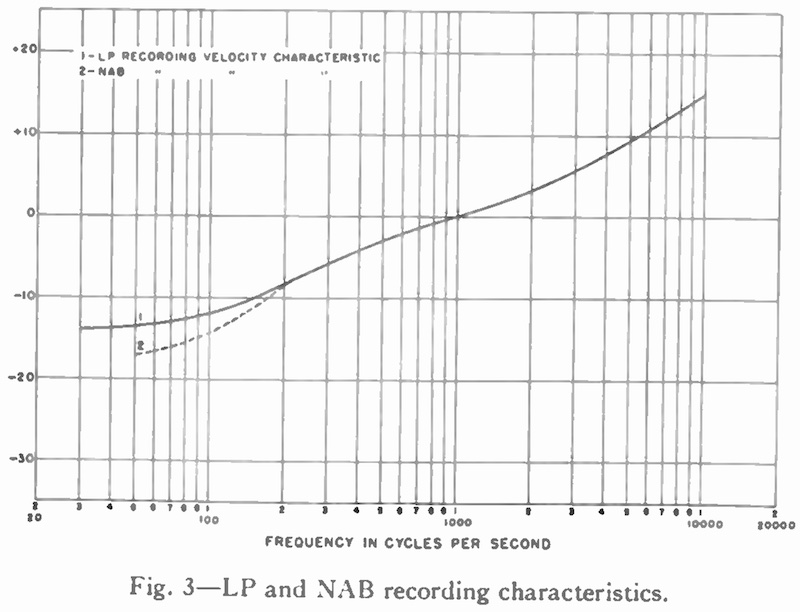 Fig.1. LP and NAB recording characteristics.