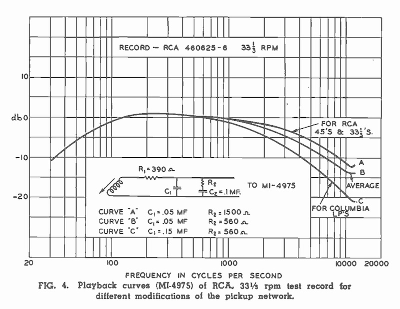 Fig. 4. Playback curves (MI-4975) of RCA 33 1/3 rpm test record for different modifications of the pickup network.