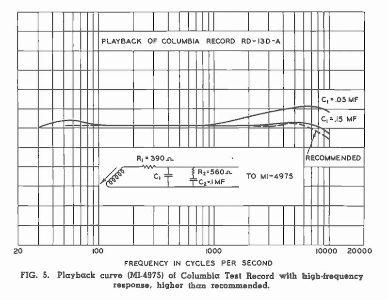 Fig. 5. Playback curve (MI-4975) of Columbia Test Record with high-frequency response, higher than recommended.