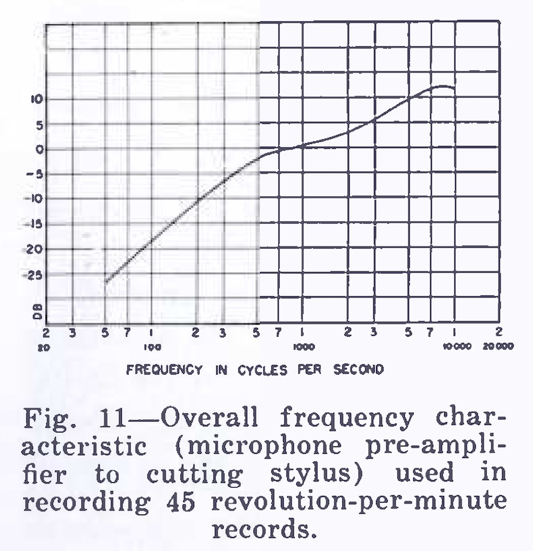Overall frequency characteristic used in recording 45 rpm records