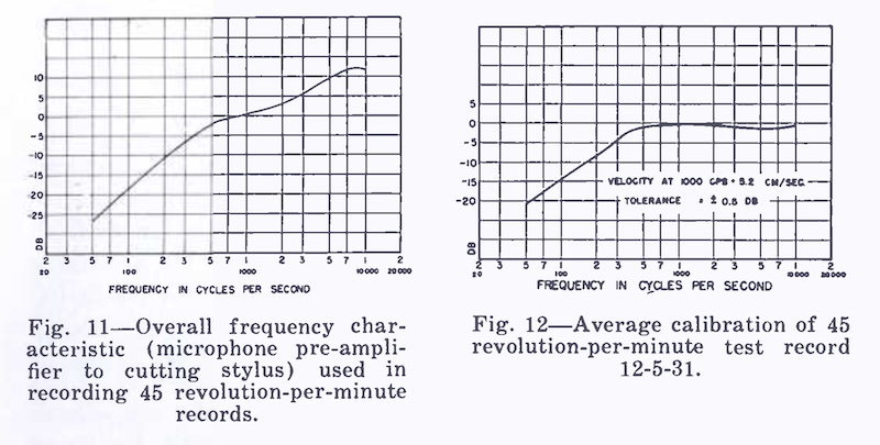 Overall frequency characteristic used in recording 45 rpm records