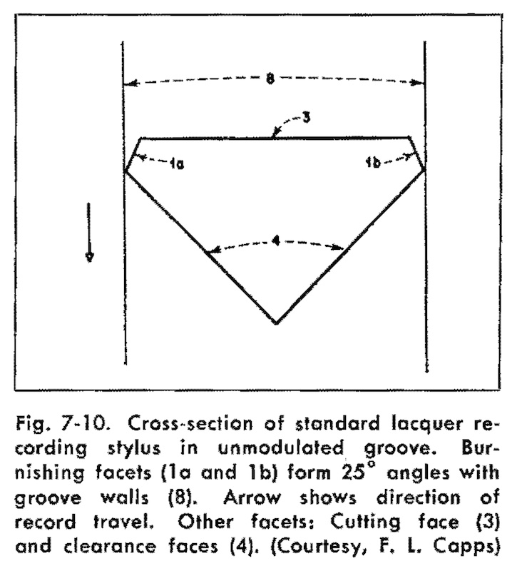 Fig. 7-10. Cross-section of standard lacquer recording stylus in unmodulated groove.