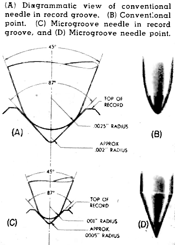 Diagrammatic view of needles in record grooves