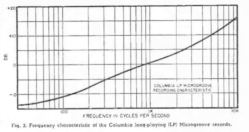 Fig.3. Frequency characteristic of the Columbia long-playing (LP) Microgroove records.