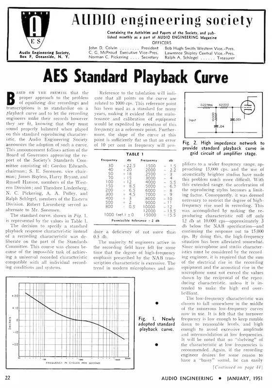 AES Standard Playback Curve (1951)