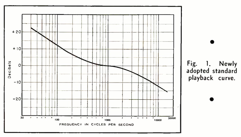 Fig. 1. Newly adopted standard playback curve.