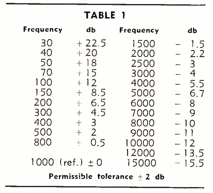 Table 1. Standard Playback Curve Values