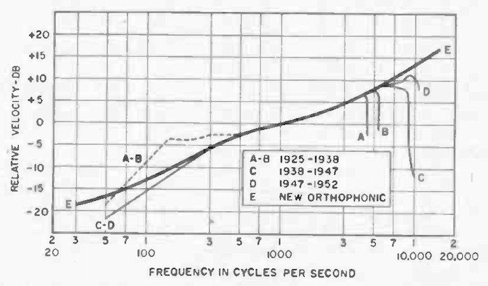 Things I learned on Phono EQ curves, Pt. 20