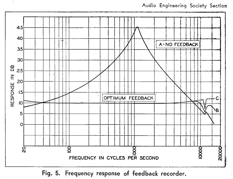 Fig. 5. Frequency response of feedback recorder (Yenzer, 1949)